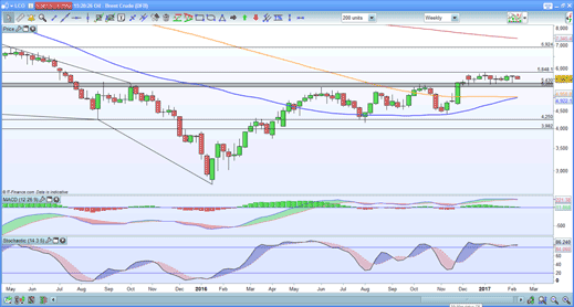 Brent crude price chart